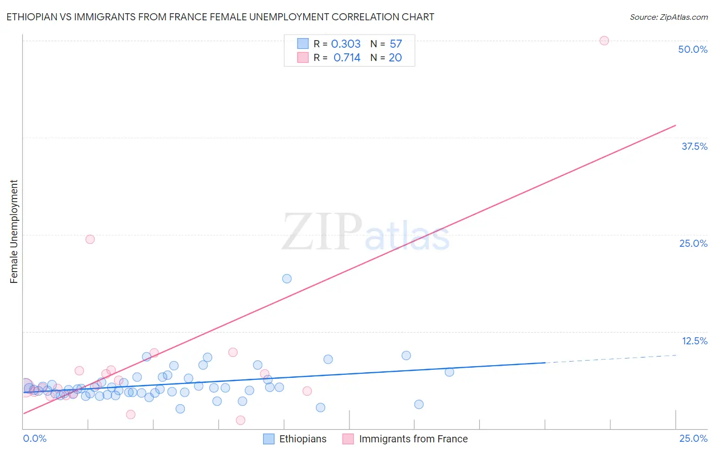 Ethiopian vs Immigrants from France Female Unemployment