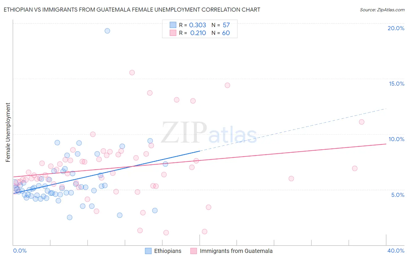 Ethiopian vs Immigrants from Guatemala Female Unemployment