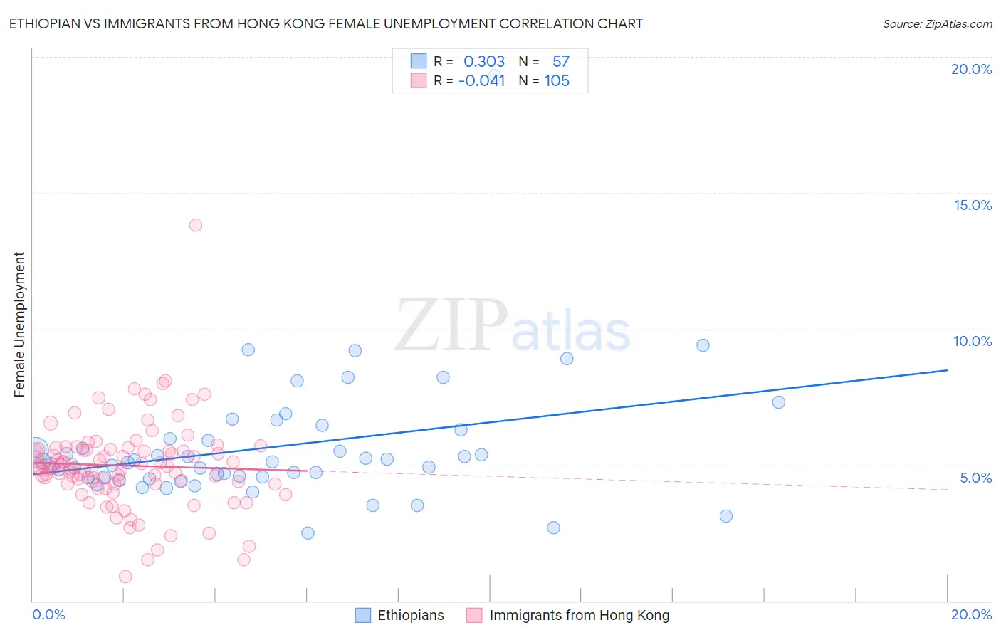 Ethiopian vs Immigrants from Hong Kong Female Unemployment