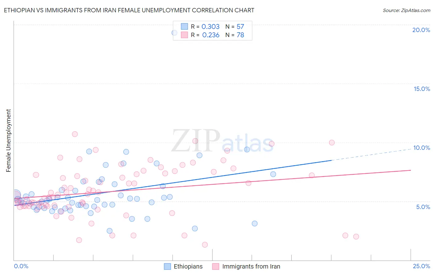 Ethiopian vs Immigrants from Iran Female Unemployment