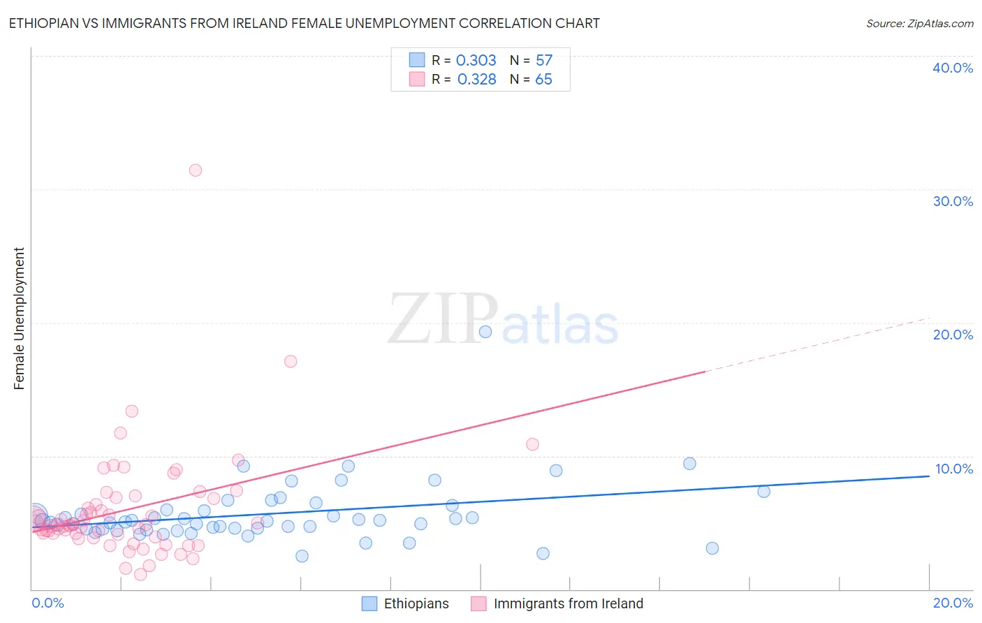 Ethiopian vs Immigrants from Ireland Female Unemployment