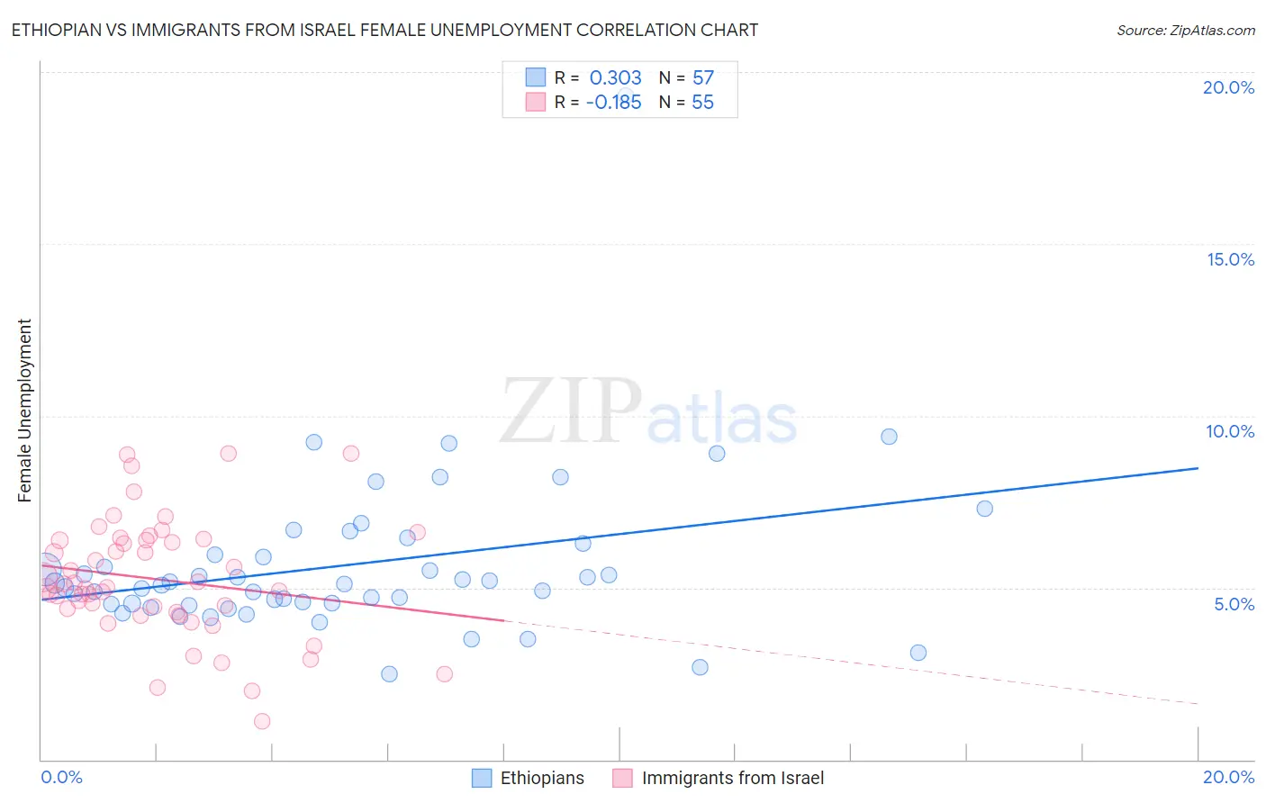 Ethiopian vs Immigrants from Israel Female Unemployment