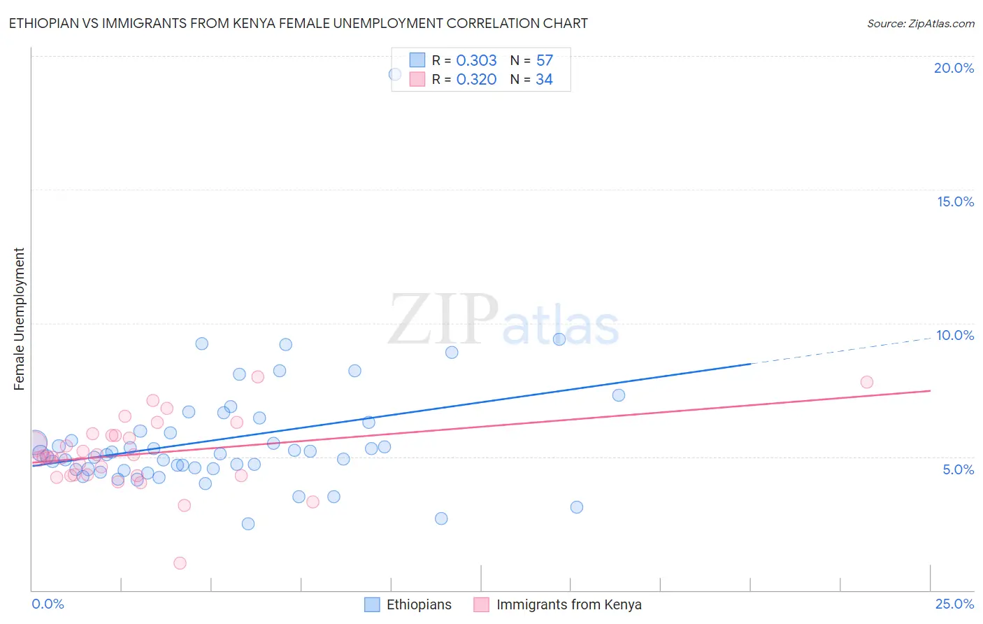 Ethiopian vs Immigrants from Kenya Female Unemployment