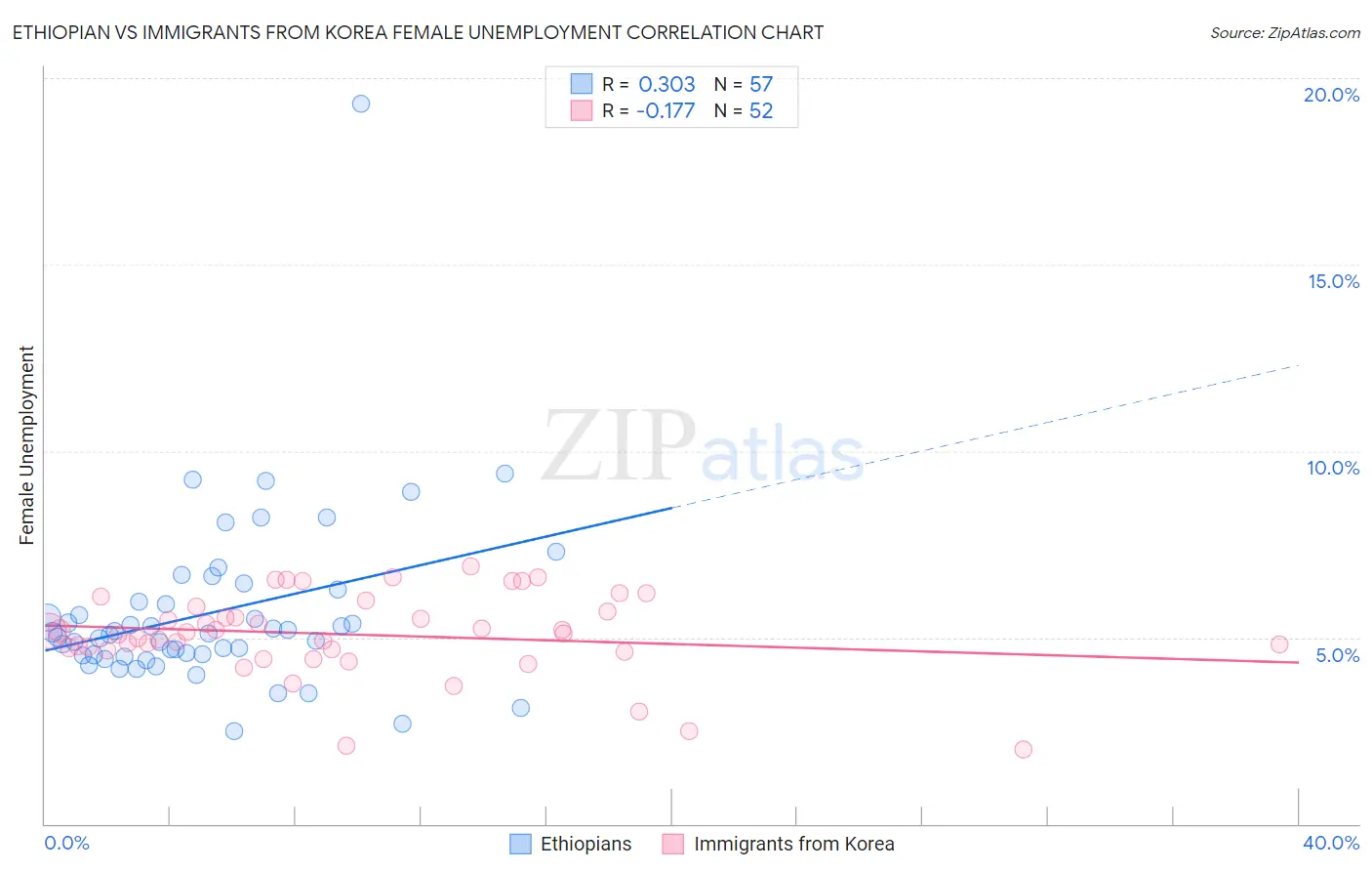 Ethiopian vs Immigrants from Korea Female Unemployment