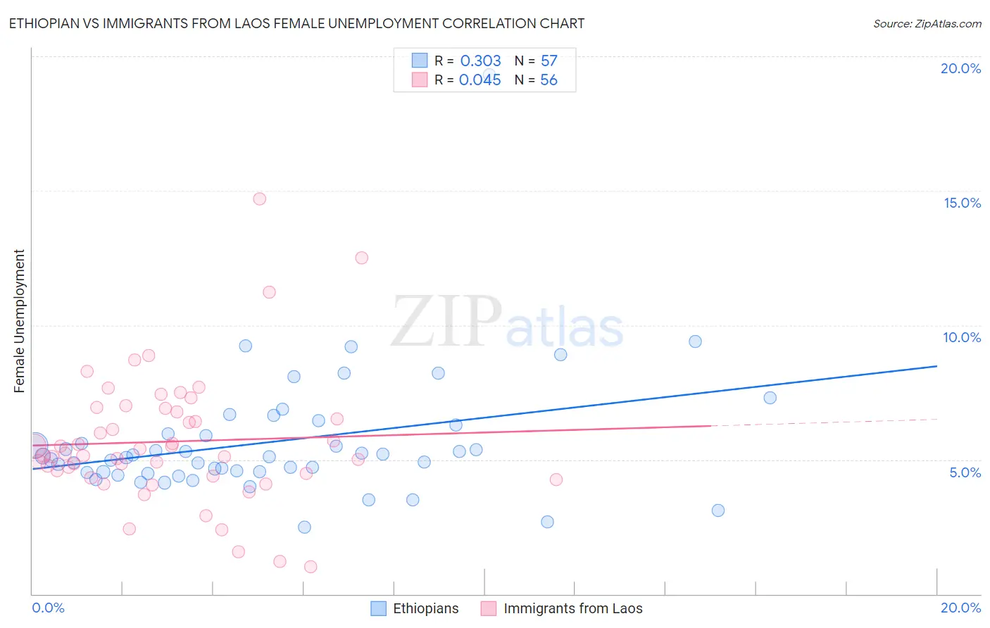 Ethiopian vs Immigrants from Laos Female Unemployment