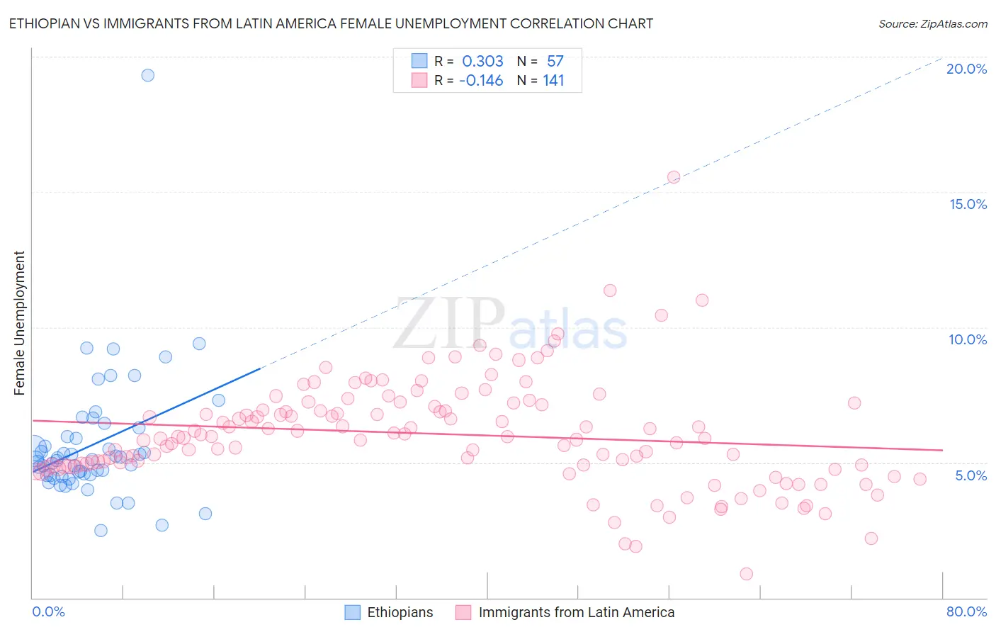 Ethiopian vs Immigrants from Latin America Female Unemployment