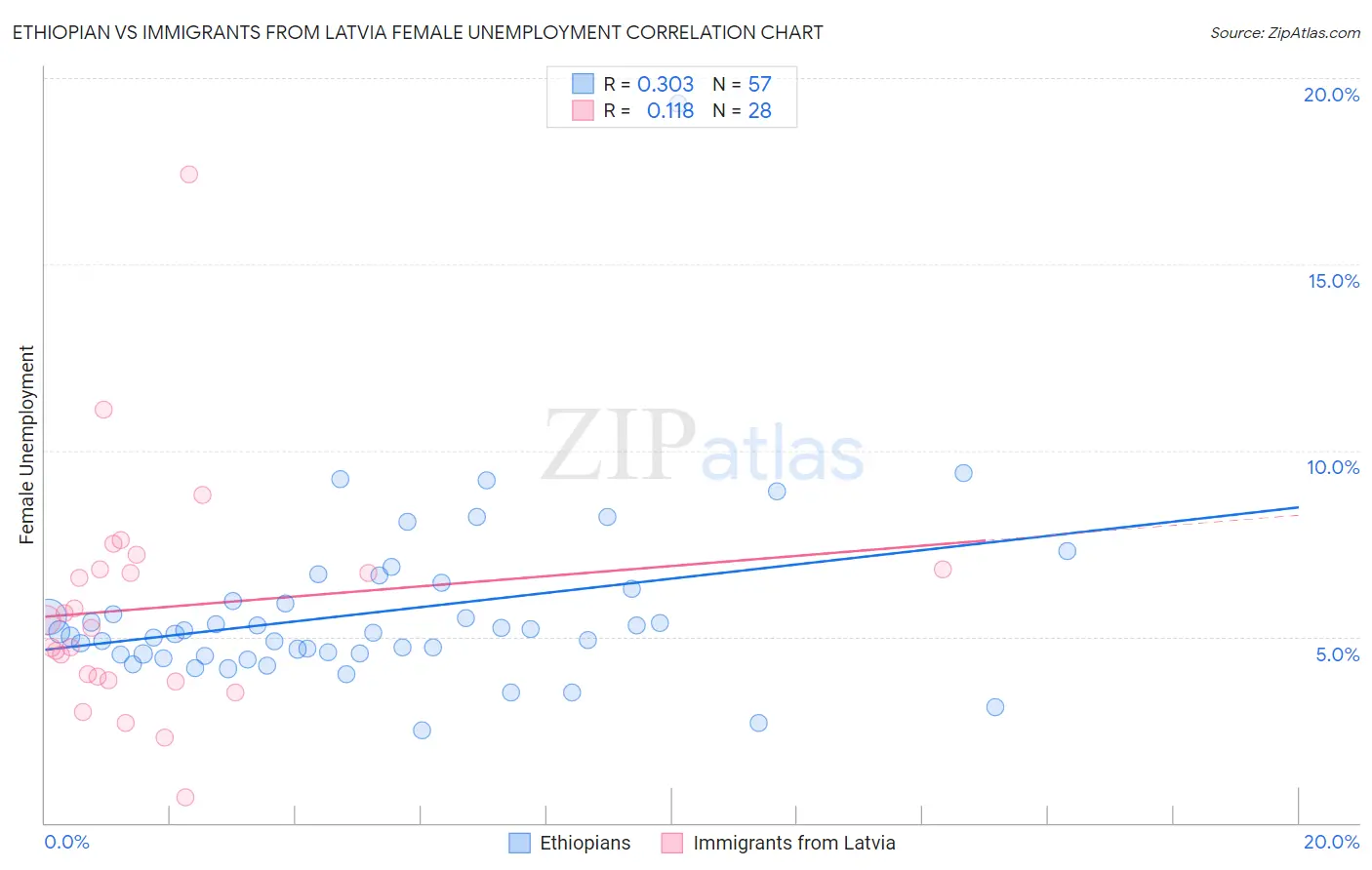 Ethiopian vs Immigrants from Latvia Female Unemployment