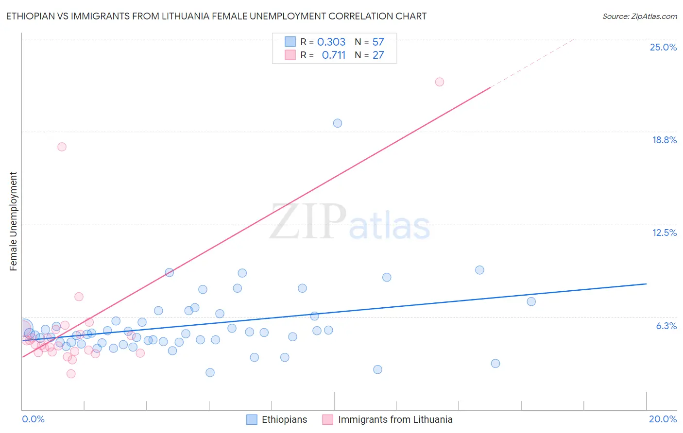 Ethiopian vs Immigrants from Lithuania Female Unemployment