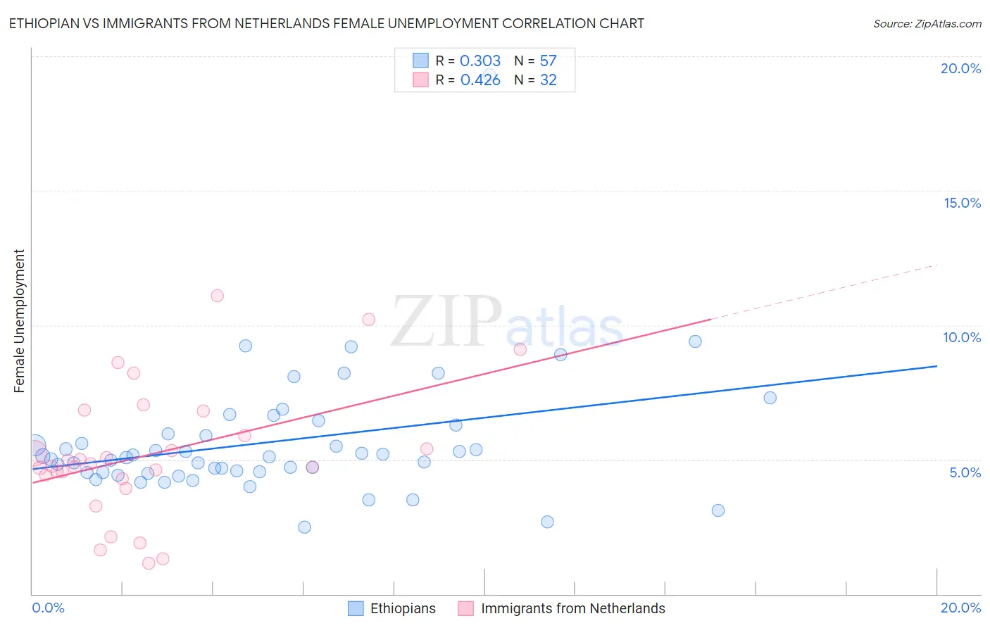 Ethiopian vs Immigrants from Netherlands Female Unemployment
