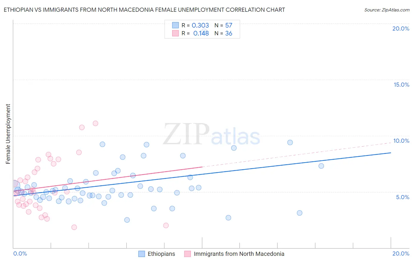 Ethiopian vs Immigrants from North Macedonia Female Unemployment