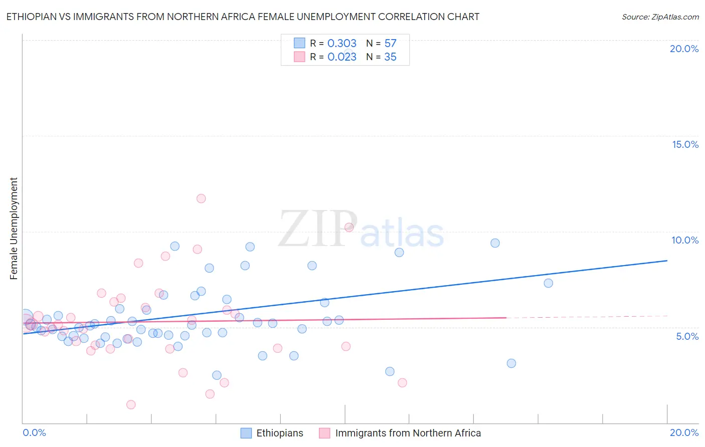 Ethiopian vs Immigrants from Northern Africa Female Unemployment