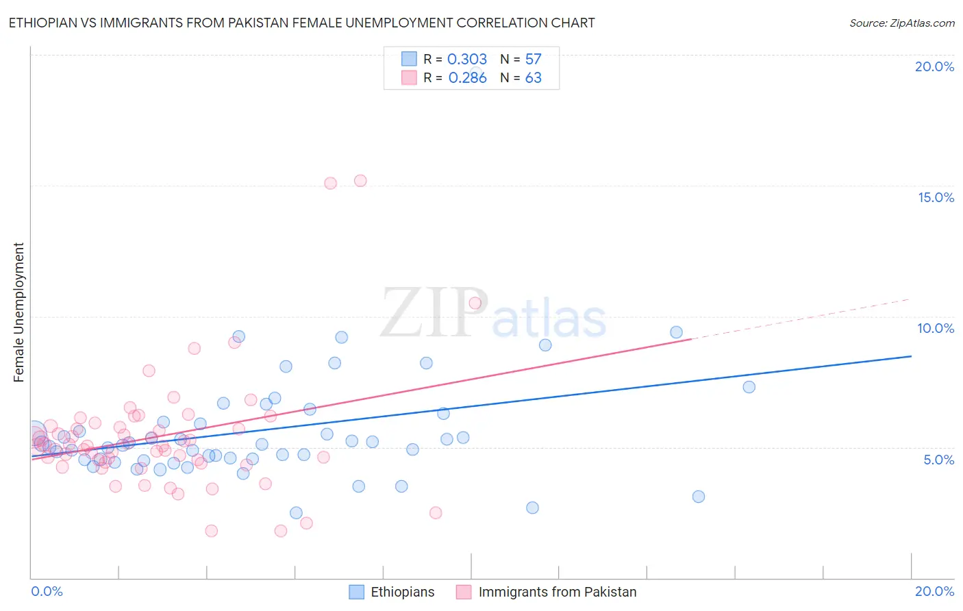 Ethiopian vs Immigrants from Pakistan Female Unemployment