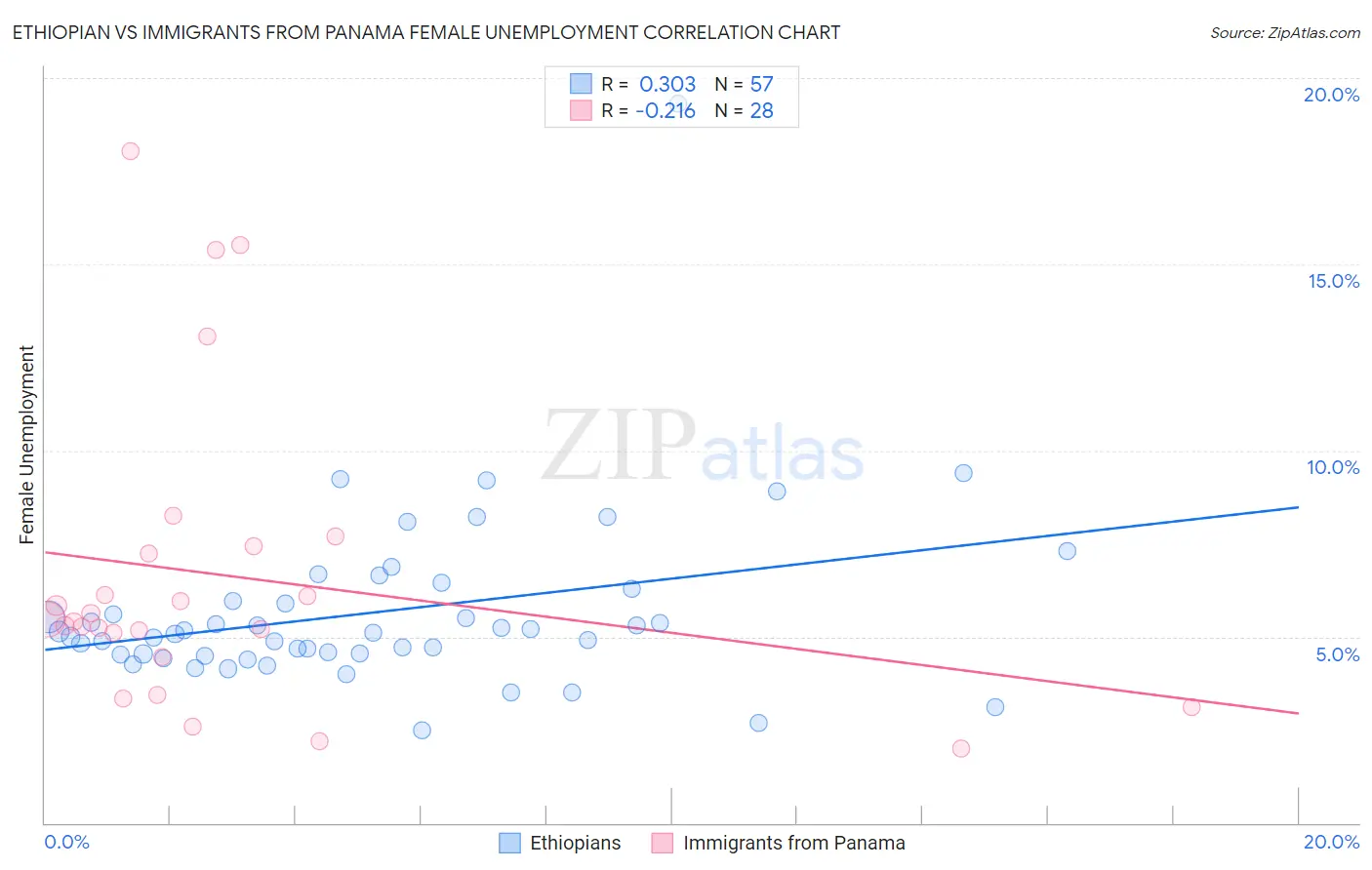 Ethiopian vs Immigrants from Panama Female Unemployment