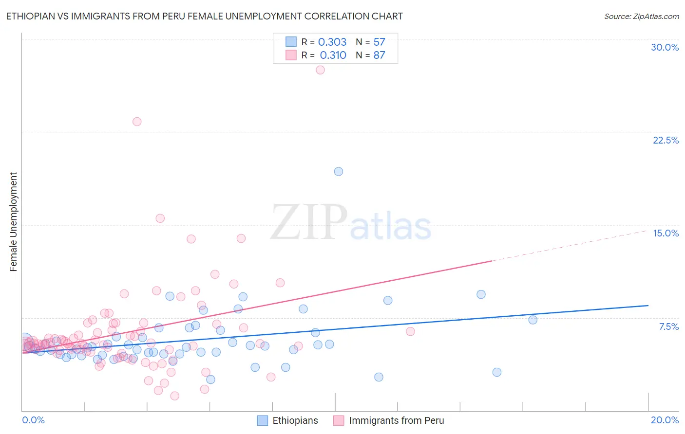 Ethiopian vs Immigrants from Peru Female Unemployment