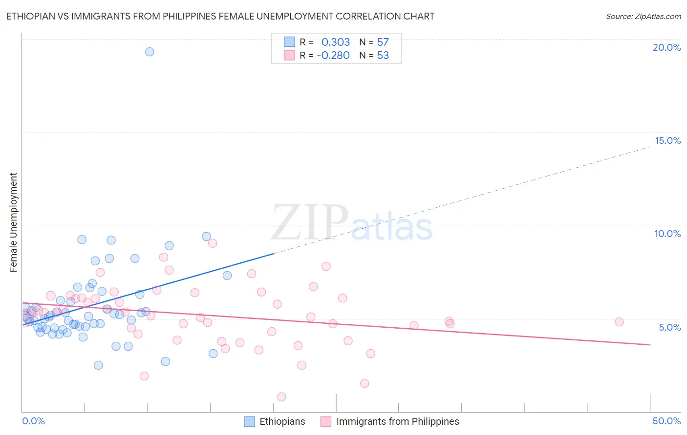 Ethiopian vs Immigrants from Philippines Female Unemployment