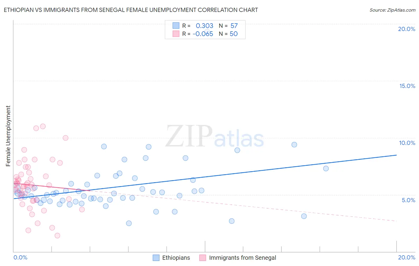 Ethiopian vs Immigrants from Senegal Female Unemployment