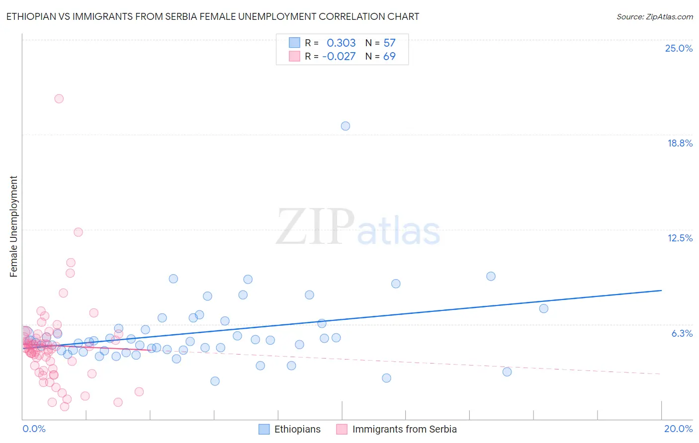 Ethiopian vs Immigrants from Serbia Female Unemployment