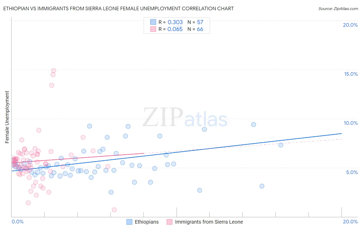 Ethiopian vs Immigrants from Sierra Leone Female Unemployment
