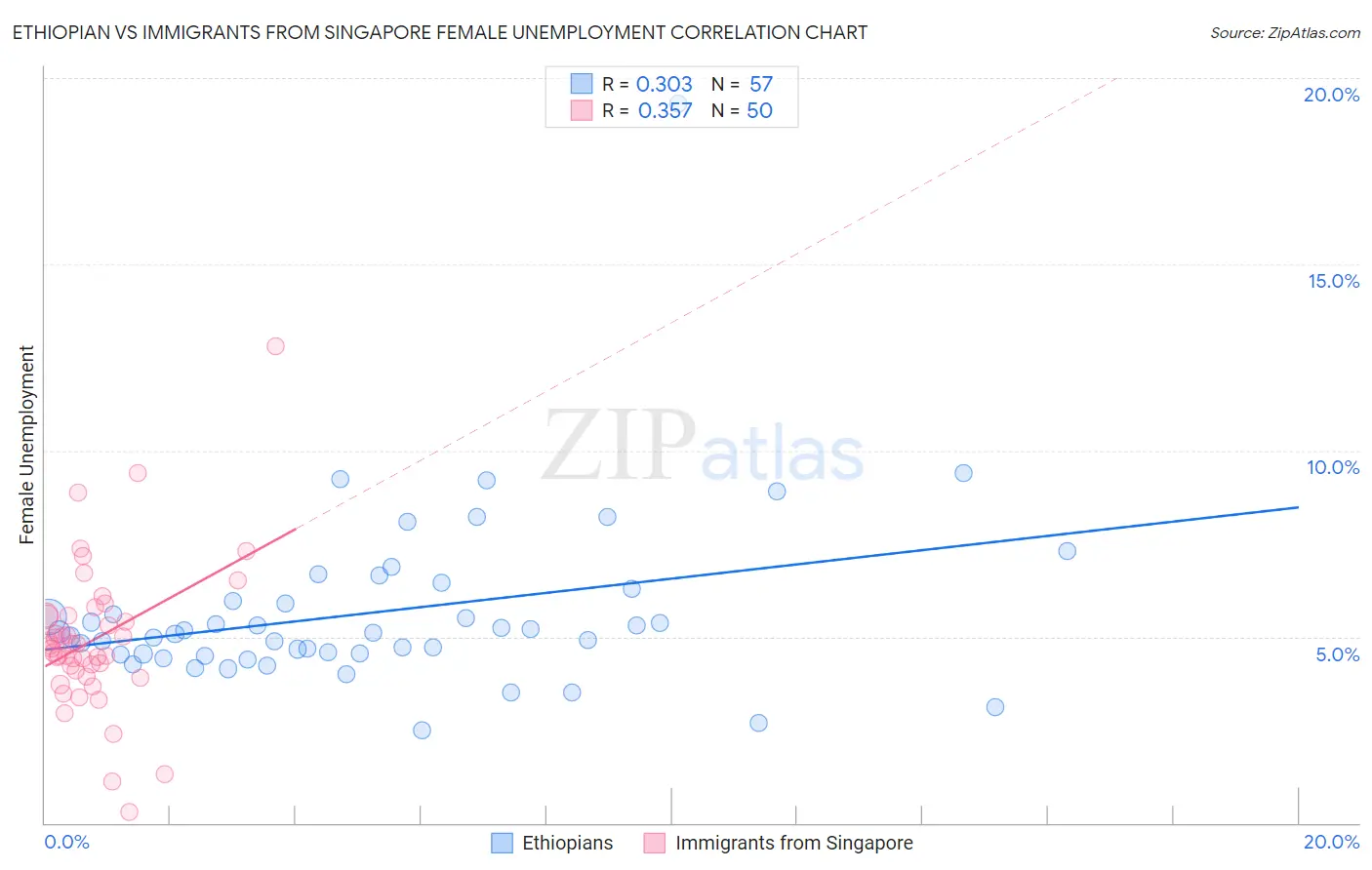 Ethiopian vs Immigrants from Singapore Female Unemployment