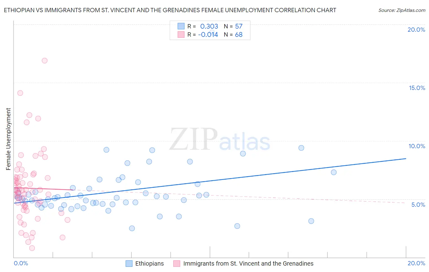 Ethiopian vs Immigrants from St. Vincent and the Grenadines Female Unemployment