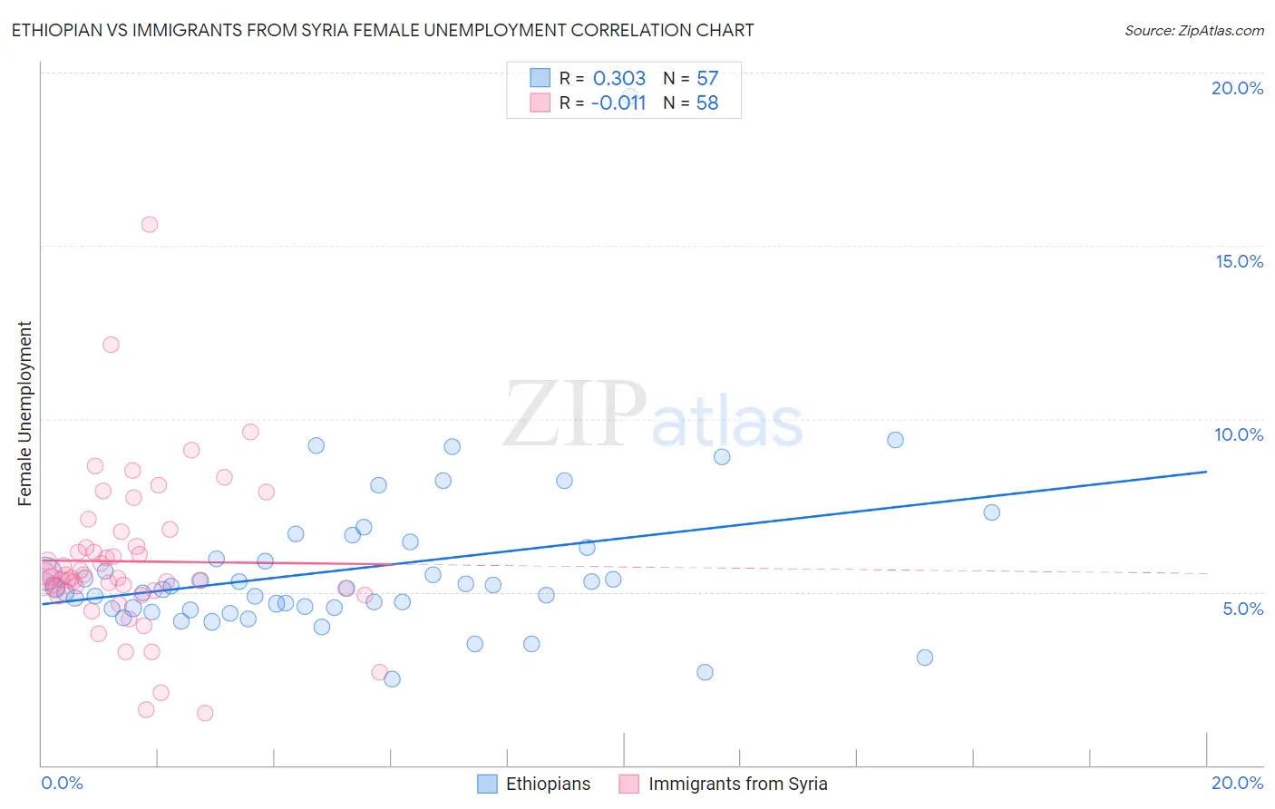 Ethiopian vs Immigrants from Syria Female Unemployment