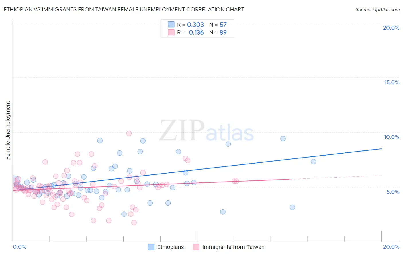 Ethiopian vs Immigrants from Taiwan Female Unemployment