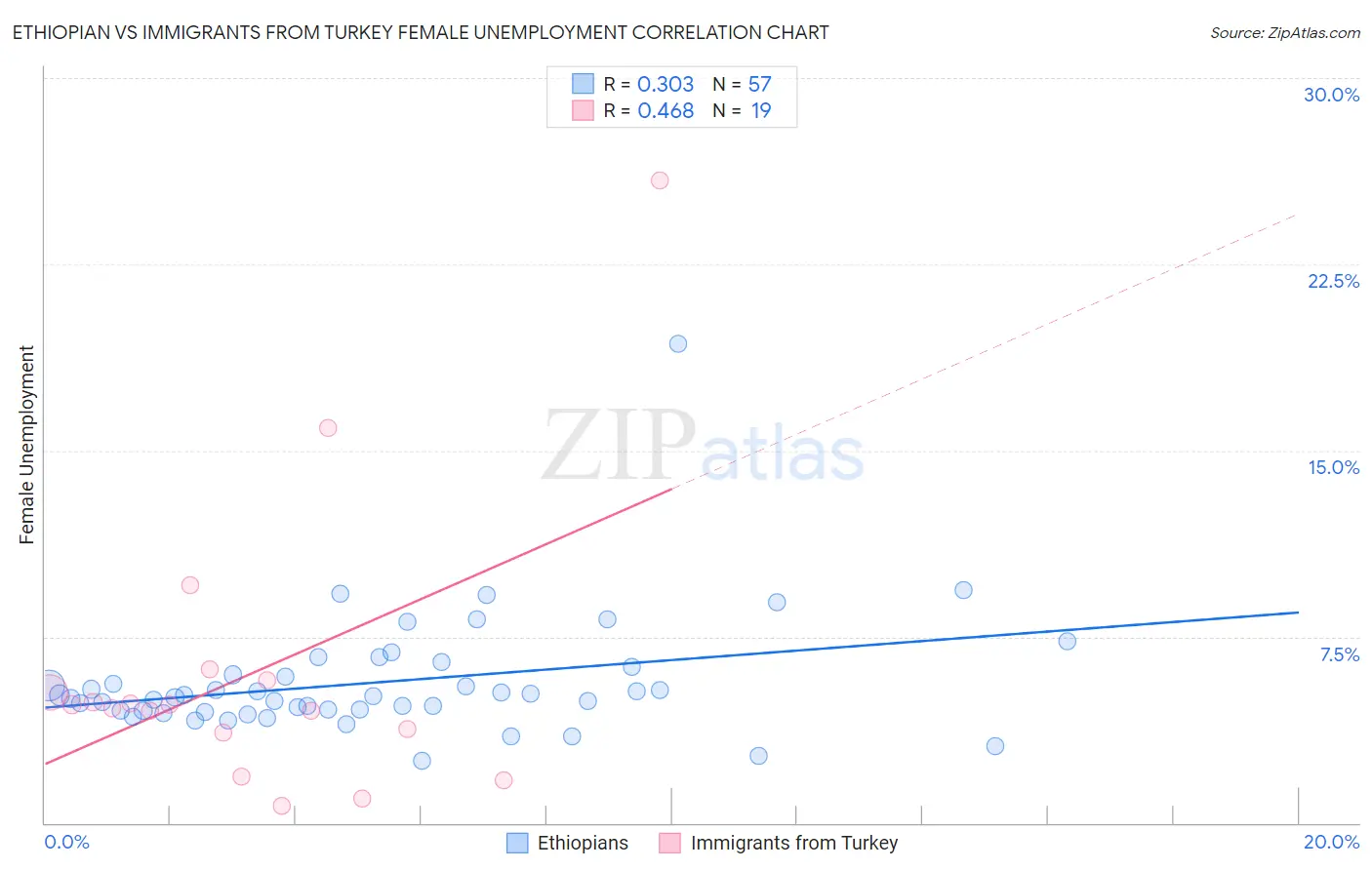 Ethiopian vs Immigrants from Turkey Female Unemployment