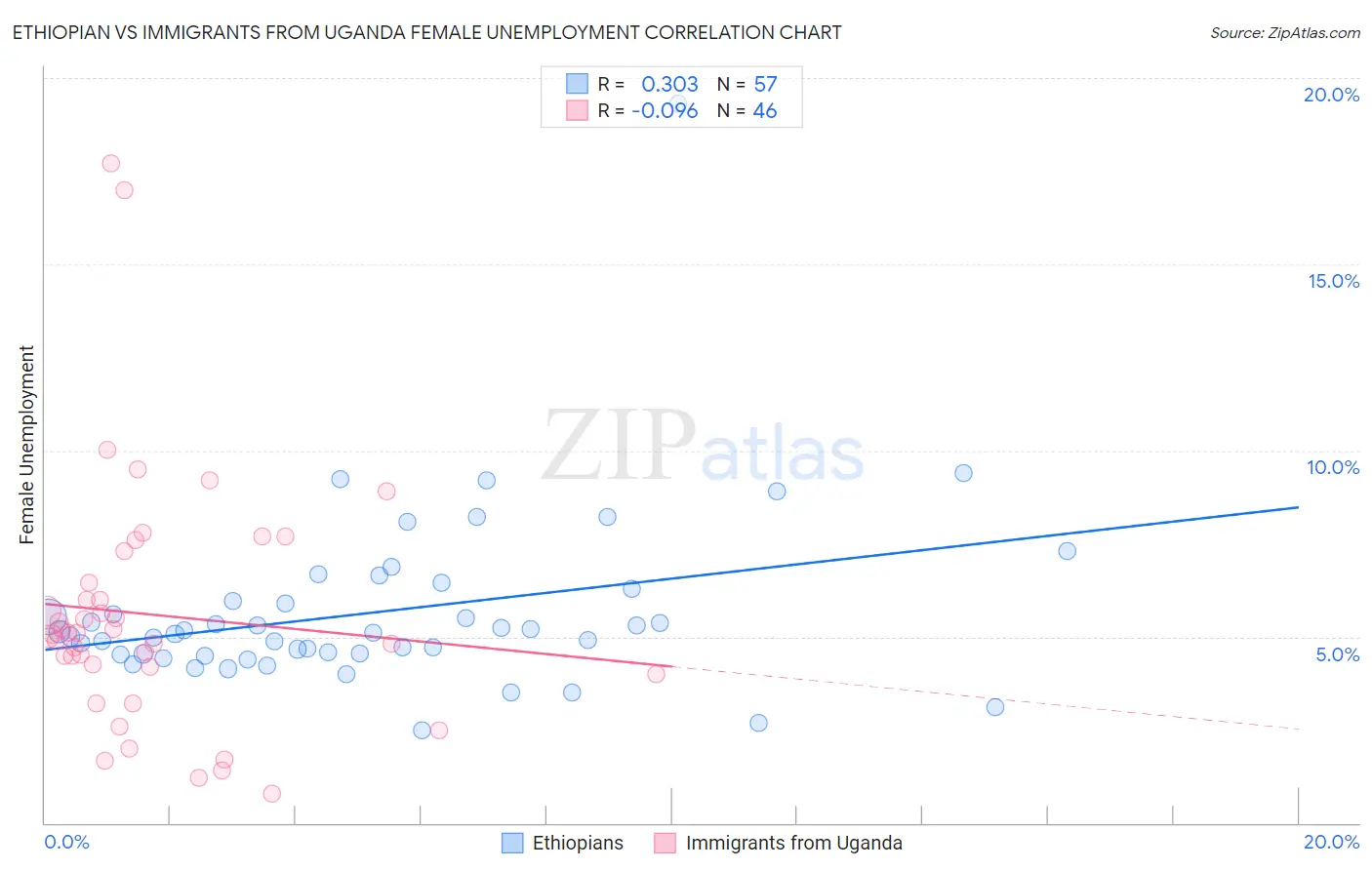 Ethiopian vs Immigrants from Uganda Female Unemployment