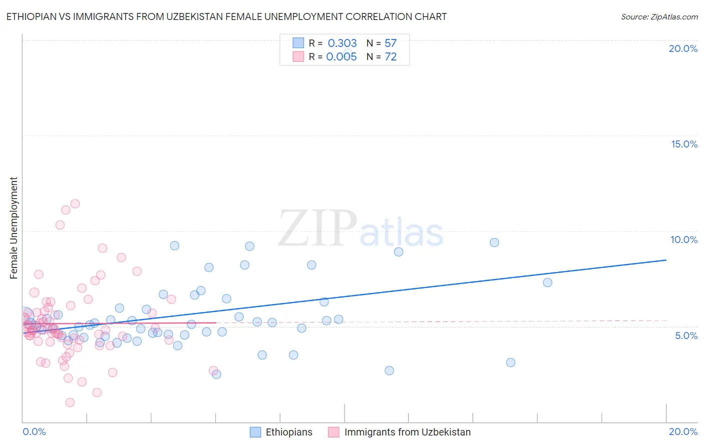 Ethiopian vs Immigrants from Uzbekistan Female Unemployment