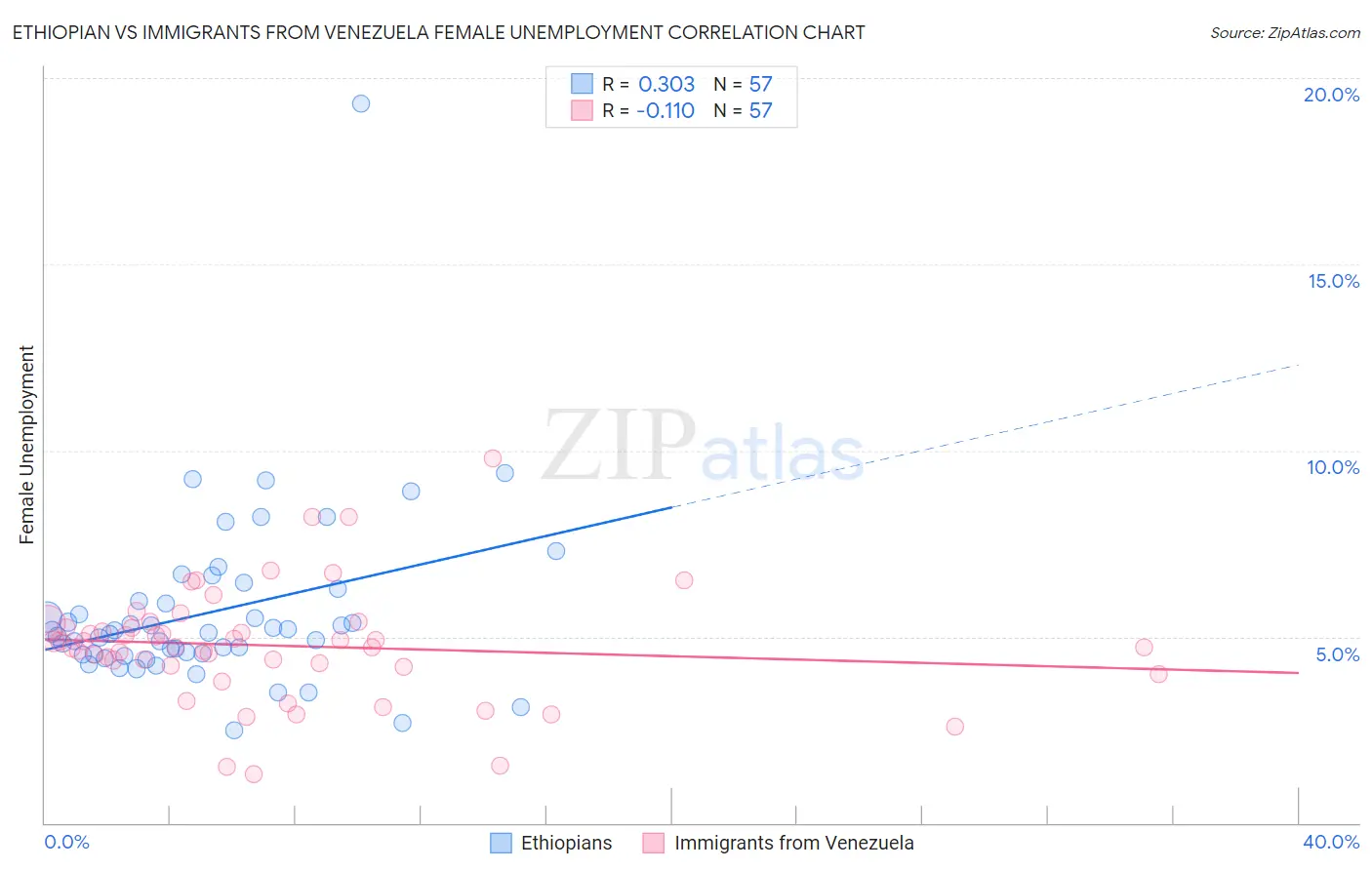 Ethiopian vs Immigrants from Venezuela Female Unemployment