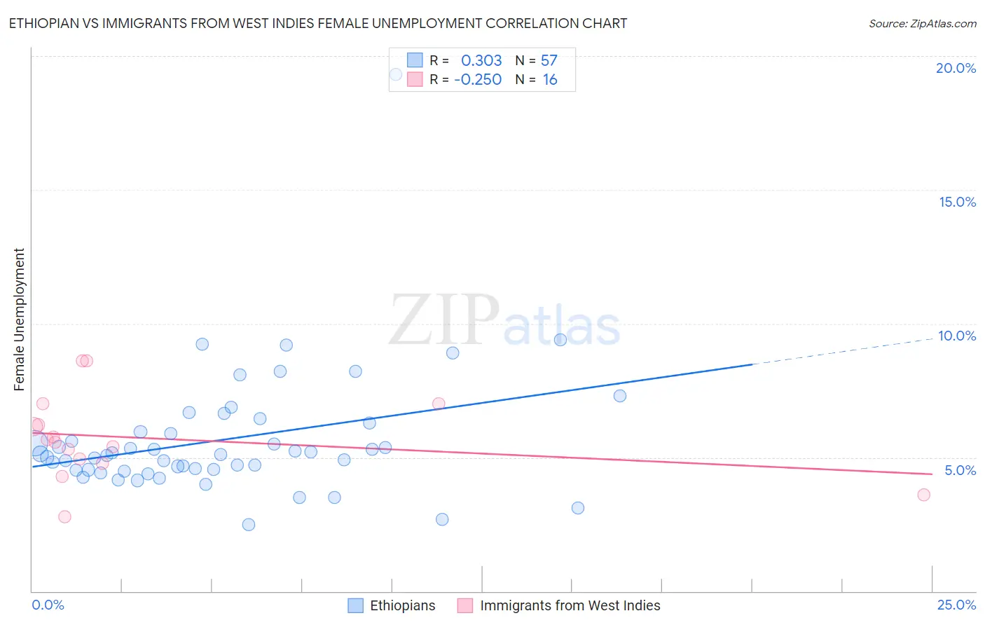 Ethiopian vs Immigrants from West Indies Female Unemployment