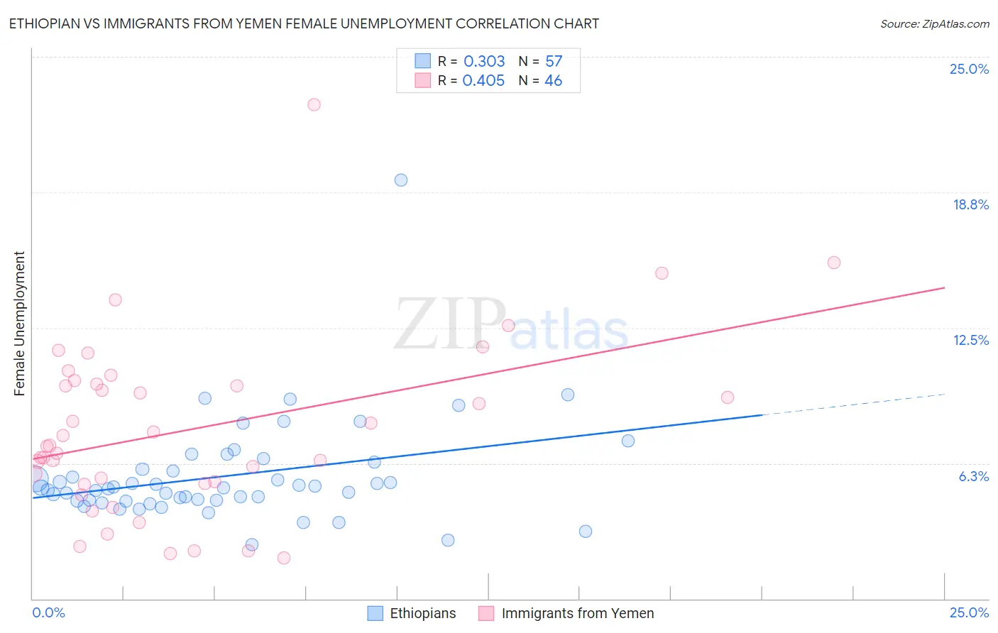 Ethiopian vs Immigrants from Yemen Female Unemployment