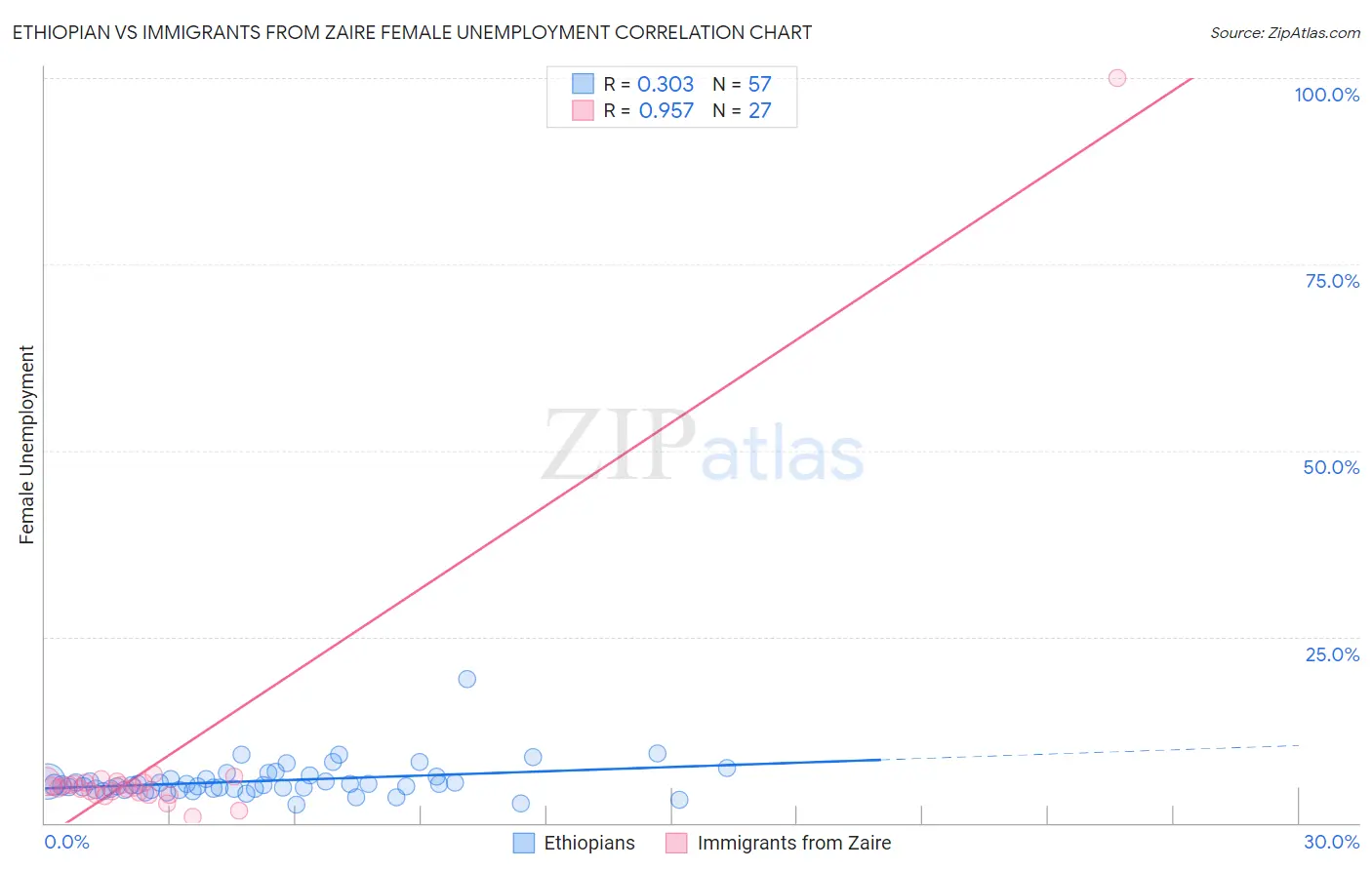 Ethiopian vs Immigrants from Zaire Female Unemployment