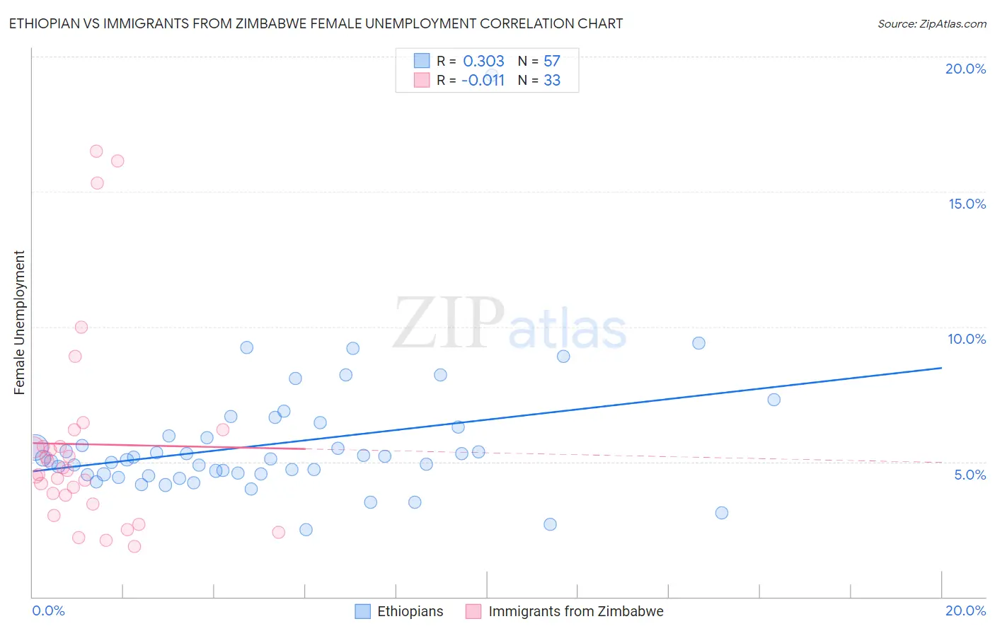 Ethiopian vs Immigrants from Zimbabwe Female Unemployment