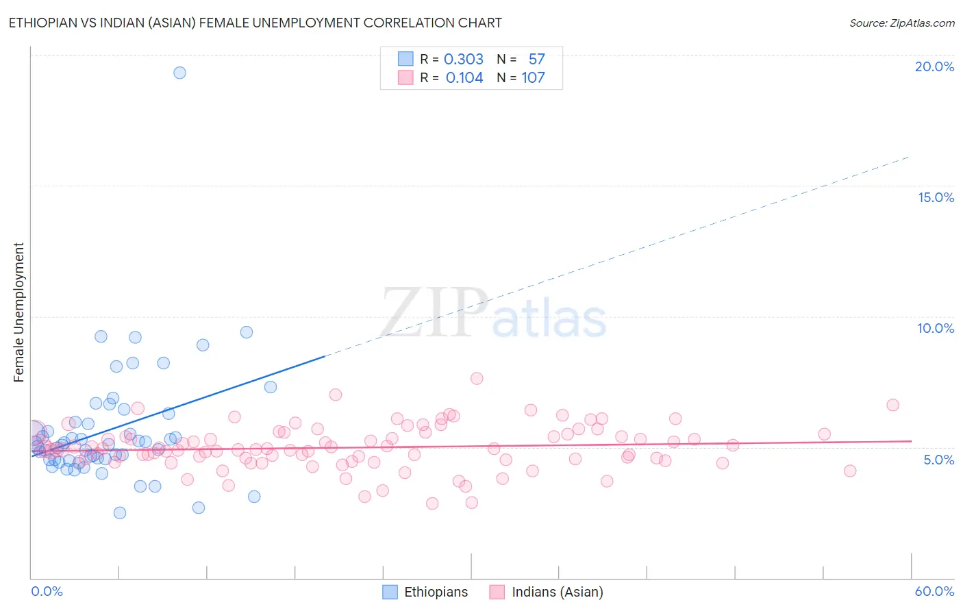 Ethiopian vs Indian (Asian) Female Unemployment
