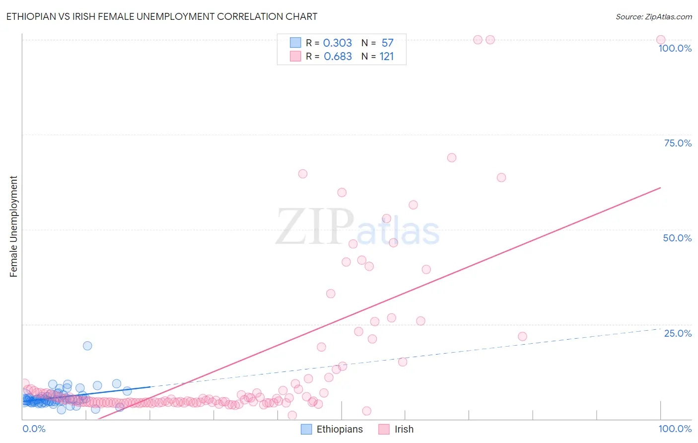 Ethiopian vs Irish Female Unemployment