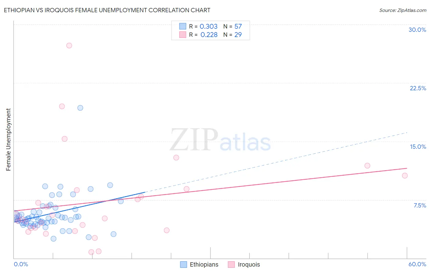 Ethiopian vs Iroquois Female Unemployment