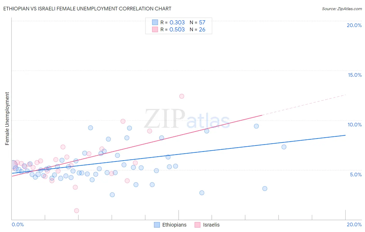 Ethiopian vs Israeli Female Unemployment