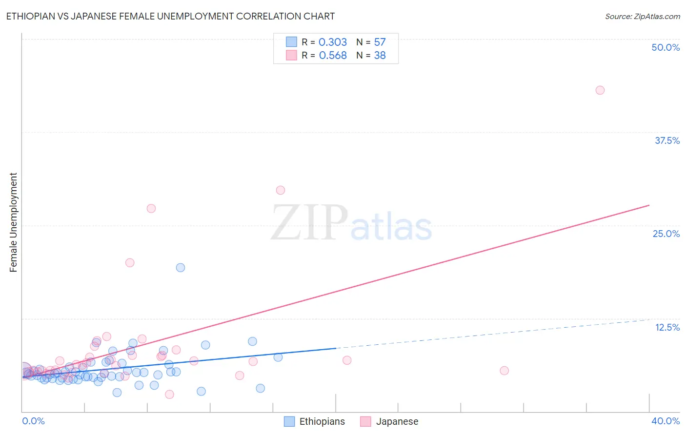 Ethiopian vs Japanese Female Unemployment