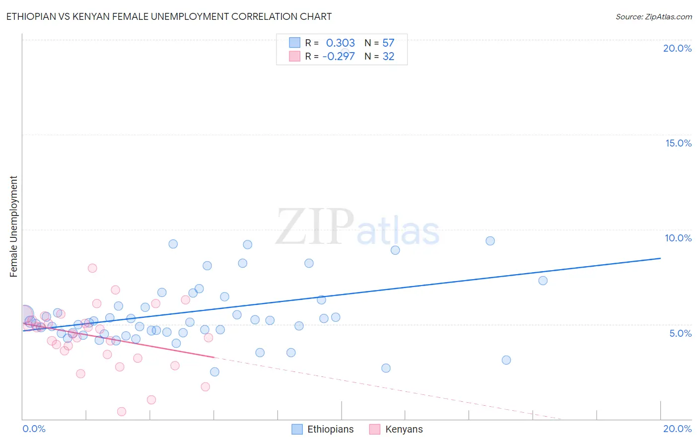 Ethiopian vs Kenyan Female Unemployment