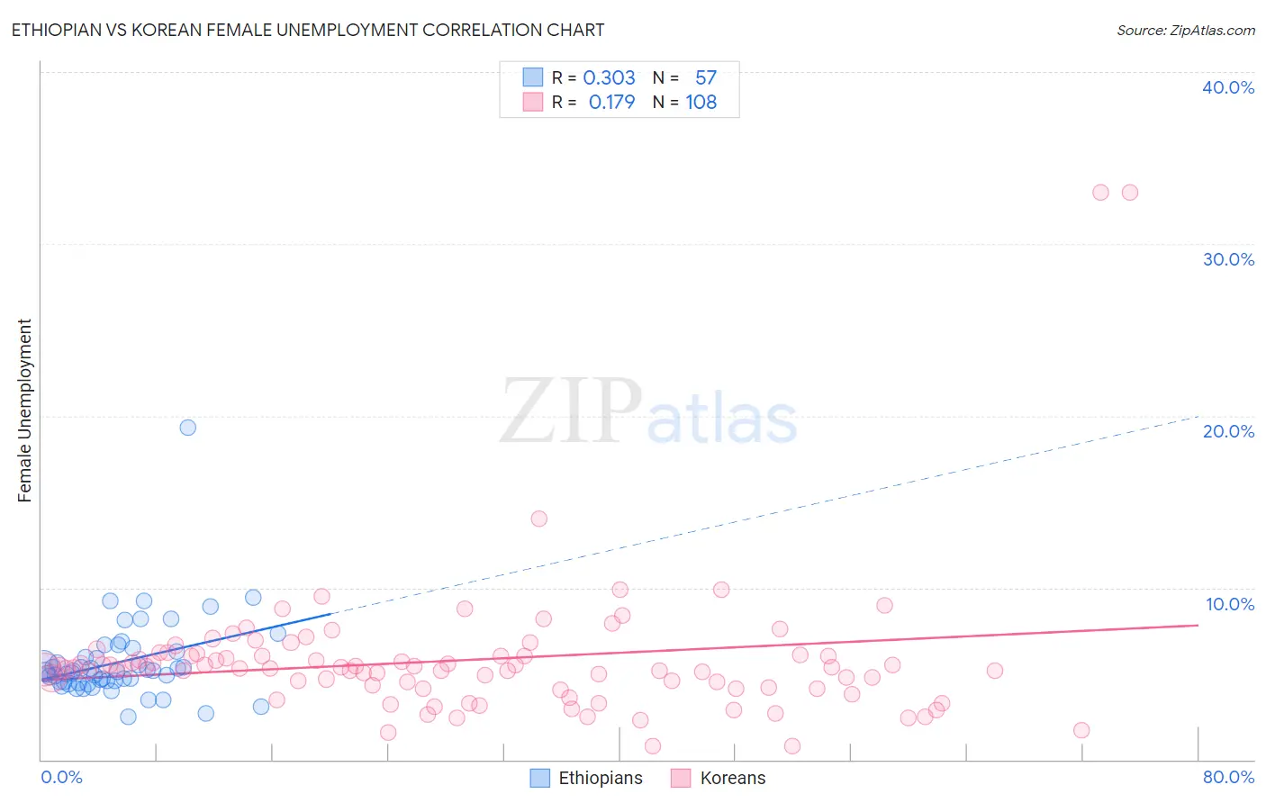 Ethiopian vs Korean Female Unemployment