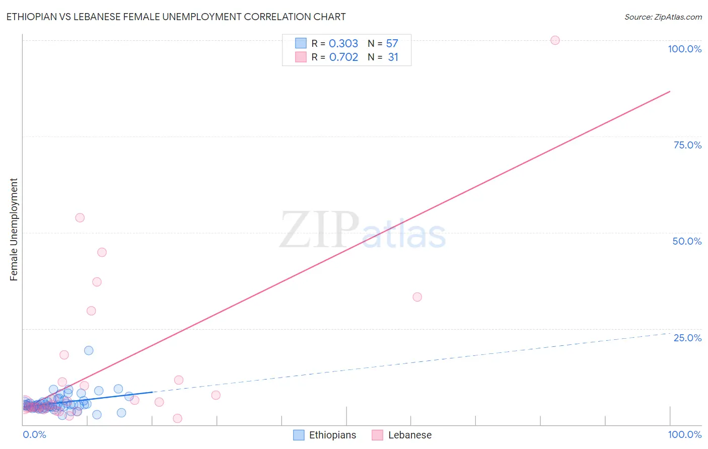 Ethiopian vs Lebanese Female Unemployment
