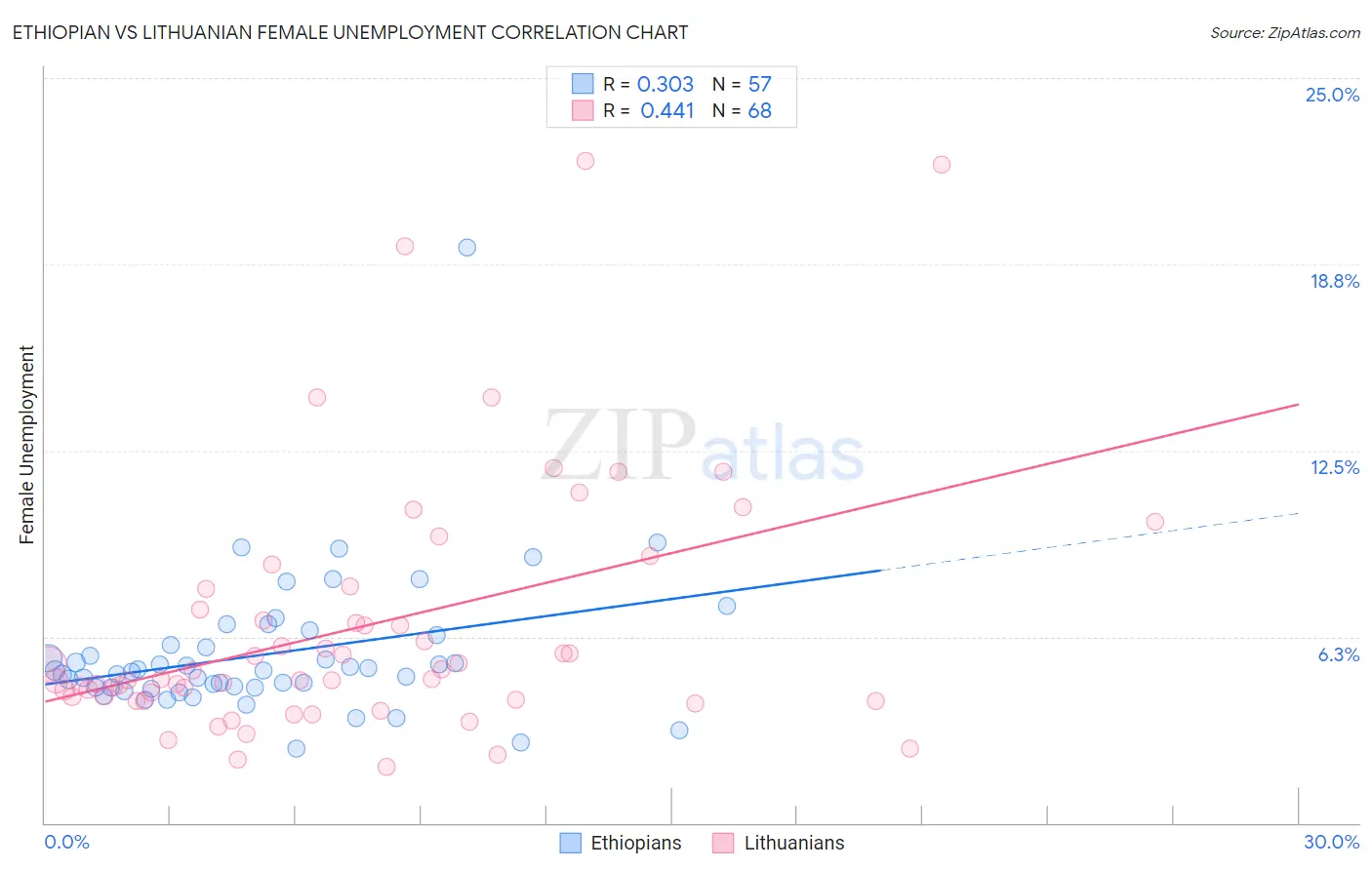 Ethiopian vs Lithuanian Female Unemployment