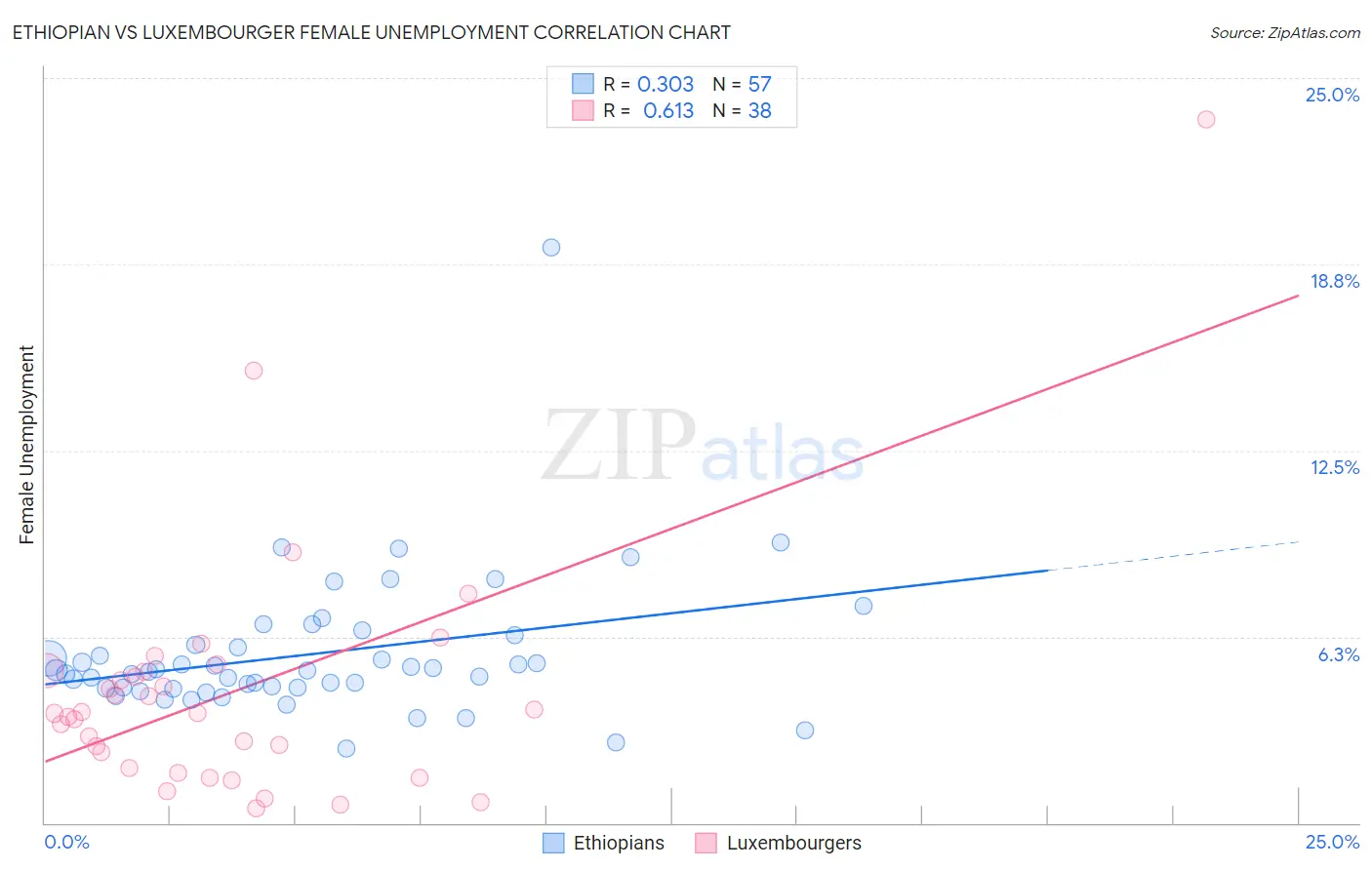 Ethiopian vs Luxembourger Female Unemployment