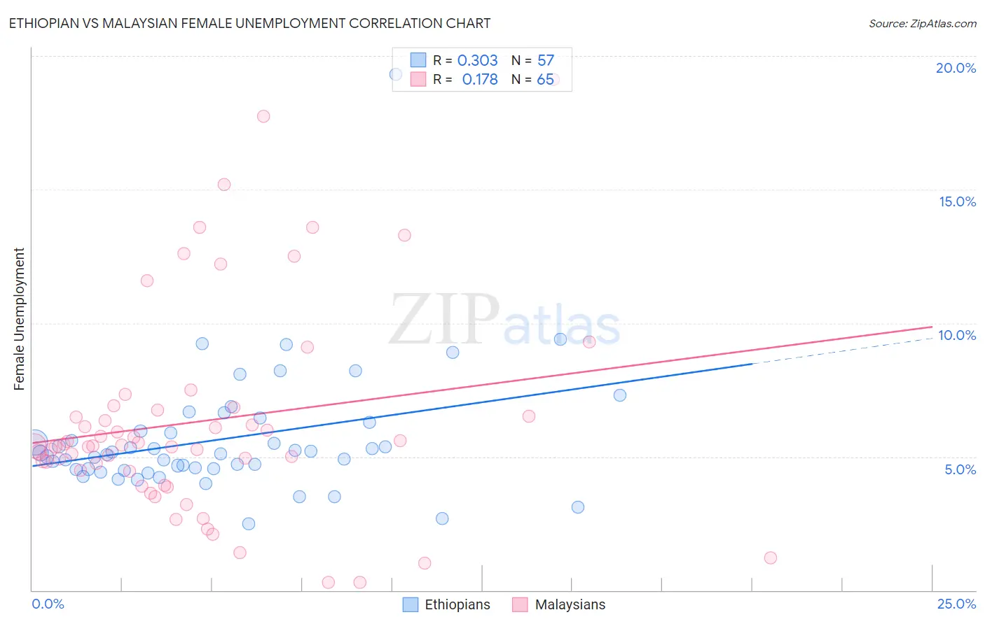 Ethiopian vs Malaysian Female Unemployment