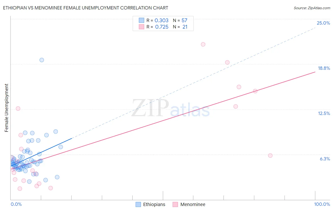 Ethiopian vs Menominee Female Unemployment