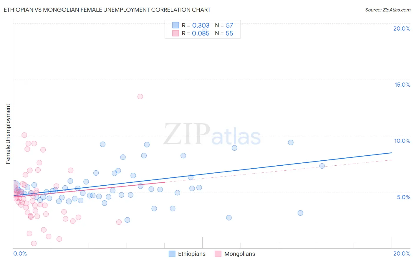Ethiopian vs Mongolian Female Unemployment