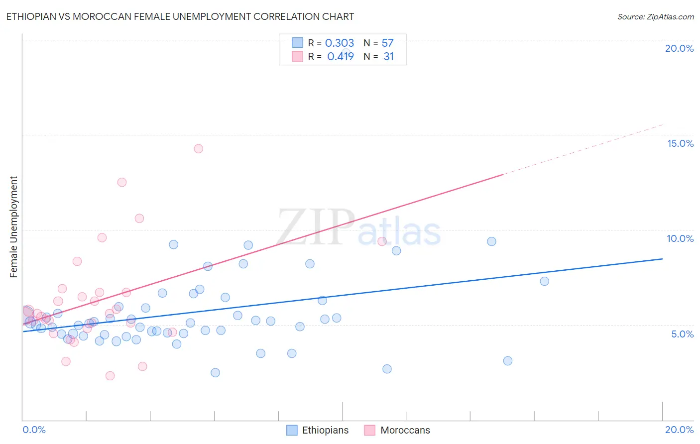 Ethiopian vs Moroccan Female Unemployment