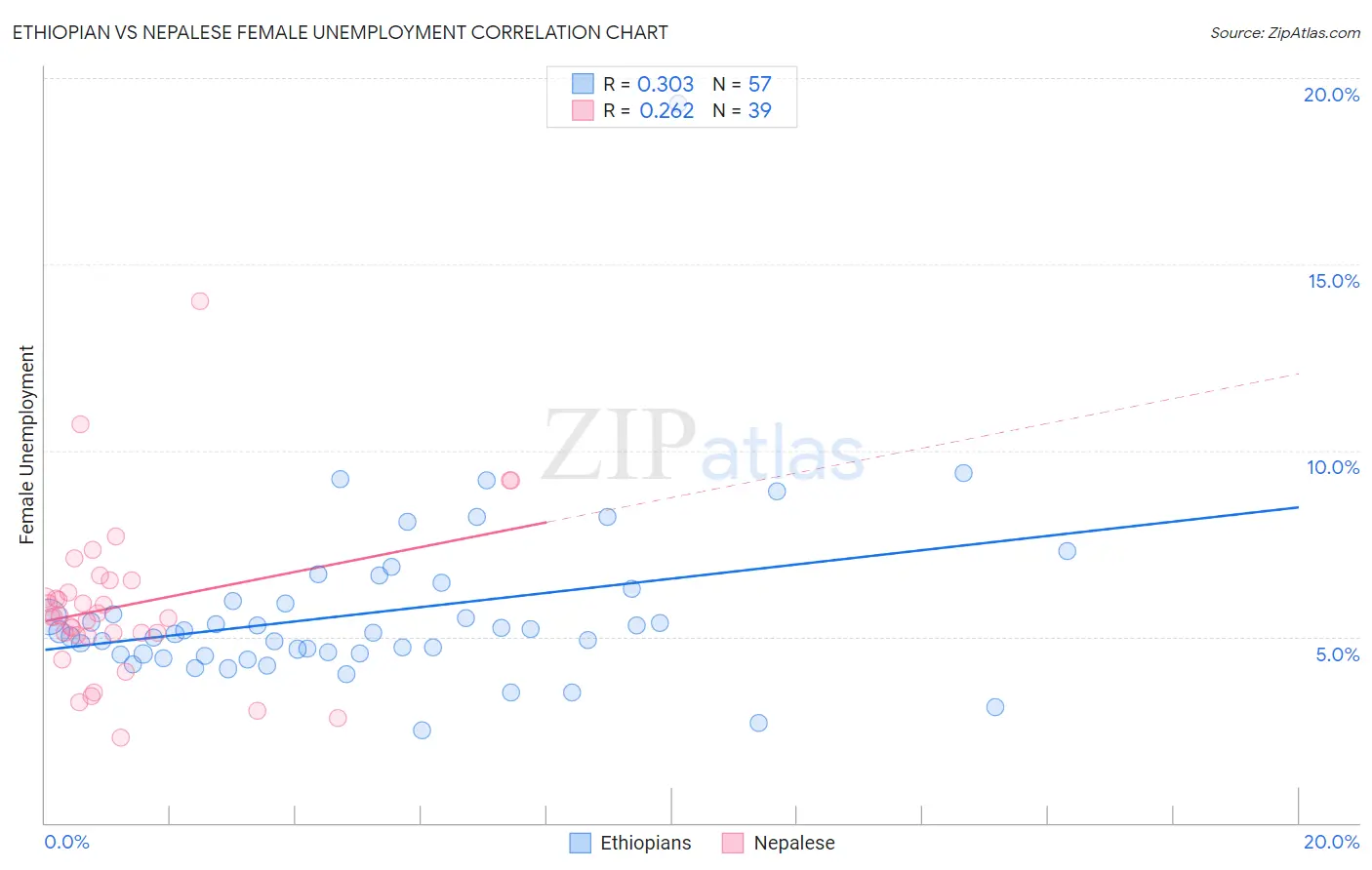 Ethiopian vs Nepalese Female Unemployment