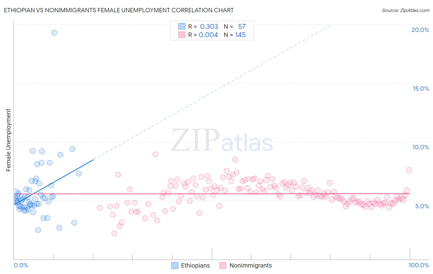 Ethiopian vs Nonimmigrants Female Unemployment